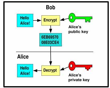 Figura 3.8 Mensagem cifrada com chave pública e decifrada com chave privada. Fonte: http://en.wikipedia.