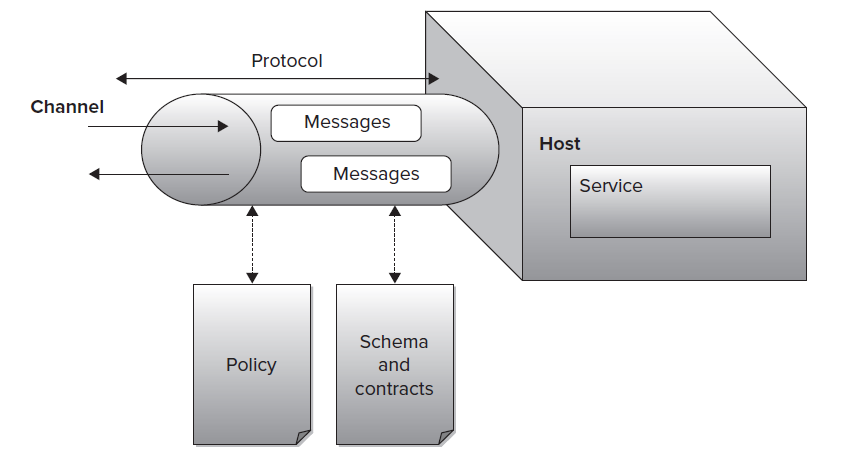 29 canais que entregam as mensagens ao serviço e por gerenciar o ciclo de vida dos canais de comunicação dos serviços. Figura 3.5: Anatomia de um serviço WCF (CIBRARO, 2010