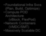 Data Center and Cloud Practice as a Service DC Operations Management Automation Applications & Virtualization Infrastructure Architecture Capabilities Operational Blueprint Services Assurance Cloud