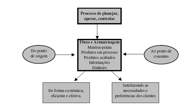 42 "A logística é um processo de elaboração, implementação e controle de um plano que serve para maximizar, da produção ao consumo, enfrentando custos a eficiência e a eficácia do fluxo e da gestão