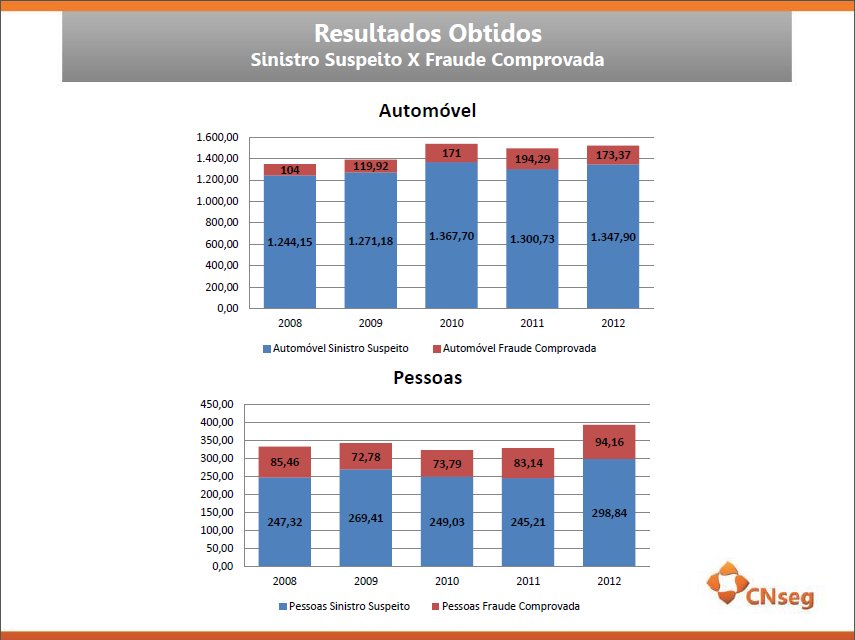 32 de 69,37 milhões. Já no seguro de pessoas, de 2008 até o ano de 2012 ocorreu um aumento de 8,7 milhões de reais.