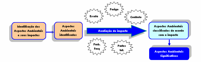 A identificação dos aspectos e respectivos impactes ambientais, seguida de uma metodologia de avaliação de significância para obter uma filtragem dos aspectos significativos, é um elemento fulcral da