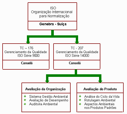 As normas ISO 14.001 e ISO 14.004 fazem referência aos Sistemas de Gestão Ambiental (SGA).