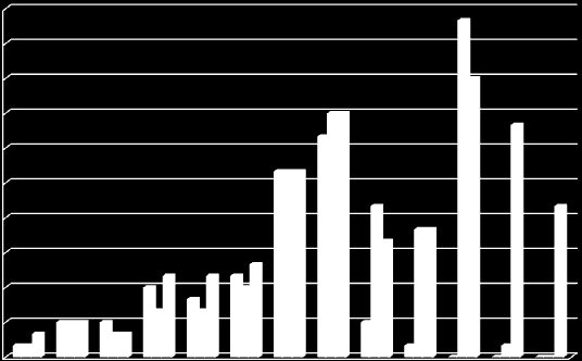 20 Nos anos seguintes abordados por dois dos autores, houve uma discrepância brusca entre eles no ano de 2008, onde o valor encontrado por Ribeiro (2009) foi de apenas 1 trabalho, já Souza (2010)