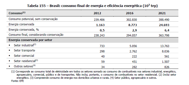 Cenário Brasileiro Eficiência Energética intrinsecamente considerada no Plano Decenal de Energia (PDE 2021 (3) ), sendo o setor industrial responsável