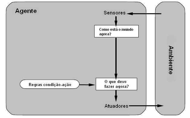 Processamento de linguagens naturais e a ferramenta GATE 5 mente) e cognitivos ( aqueles de maior complexidade, com mecanismos de tomada de decisões avançados, interações sofisticadas e com um