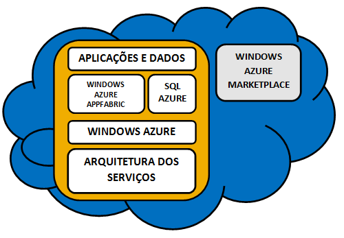 6 A PLATAFORMA WINDOWS AZURE A plataforma WA é aberta e flexível, possibilitando que, a partir dos centros de dados da Microsoft, os utilizadores possam construir, alojar e gerir as suas aplicações.