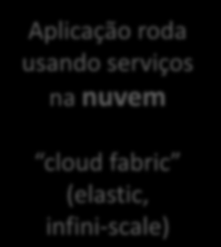 Aplicação roda on-premises Compro meu hardware e gerencio meu data center Aplicação roda no hoster Co-locação ou Servidores