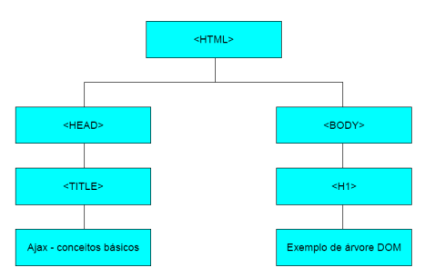 31 2.10 DOCUMENTO OBJECT MODEL Document Object Model (DOM) fornece uma representação estruturada de um documento HTML (no contexto de navegadores web) a partir da qual seus elementos podem ser