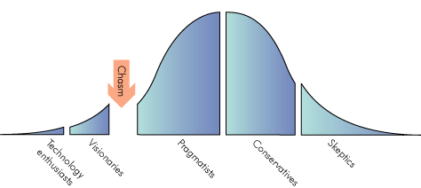 Rutura Quebra The CHASM > Tecnologia e performance Inovadores & entusiastas 2,5% Ciclo de Vida de Adoção de Tecnologia Visionários