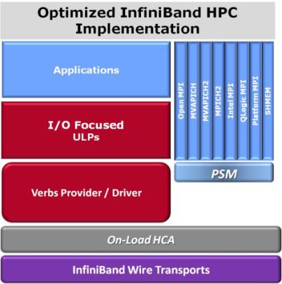 Intel InfiniBand Technology Overview END-TO-END INFINIBAND PRODUCT LINE DESIGNED FROM THE START FOR HPC OPTIMIZE HPC INTERCONNECT High Messaging Rate Low End-to-End Latency - that scales Excellent