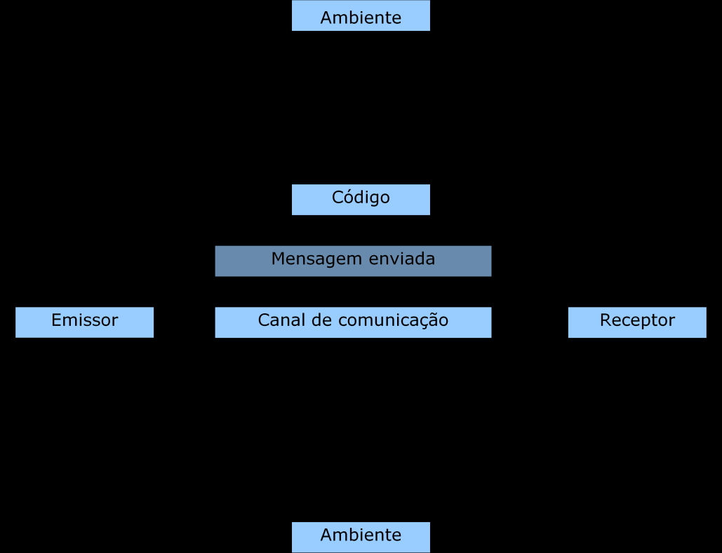 Figura 1: Macarenco e Terciotti (2010) A seguir Macarenco e Terciotti (2010, p.4) apresentam definições acerca de cada elemento: 1. Emissor é quem transmite a mensagem codificada ao receptor. 2.