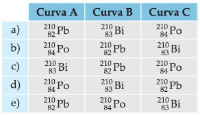 16 (Fatec-SP) Considere que 82 Pb 210 sofra a seguinte sequência de decaimento radioativo: Considere também o gráfico que relaciona massa do nuclídeo x tempo.