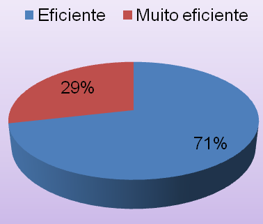 - 46 - Gráfico 08 O veículo de comunicação utilizado no setor GRP/CHESF-BA Fonte: Pesquisa de campo, setembro de 2011. 4.3.