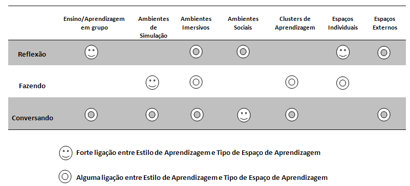 (ii); Ambientes Imersivos (iii); Ambientes Sociais (iv); Clusters de Aprendizagem (v); Espaços Individuais (vi) e Espaços Externos (vii) (AMA, 2006).