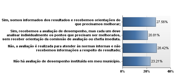 105 De acordo com os egressos do curso, representados pela amostra da pesquisa, apenas em 28% dos casos, o agente recebe a devolução de sua avaliação, com orientação superior dos pontos que devem ser