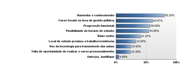 106 proporcionou o interesse em realizar o curso, e 55% afirmam que foram incentivados pela flexibilidade do horário de estudo; 41% pelo baixo custo do curso, 33% pelo local de estudo ser próximo ao