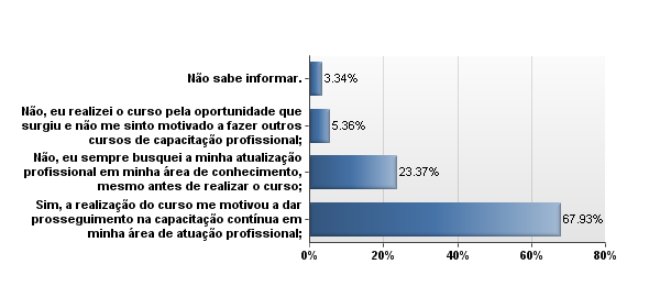 107 Figura 22 - Avaliação da utilização da EAD na capacitação Profissional. Fonte: o autor, 2013.