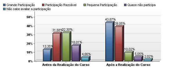 121 Desperta atenção, que antes da realização do curso, 54,97 % diziam participar pouco ou não participar da gestão, e após a realização do curso esse índice foi reduzido a 17,09%.