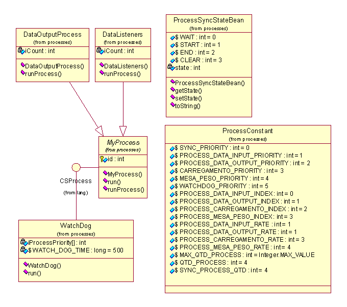 5.1 Estrutura 105 Podemos observar que todas as classes relacionadas a recursos são derivadas da classe AbstractData e são armazenadas na classe