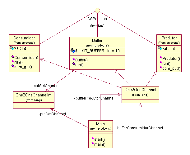 2.5 Exemplo: Produtor e Consumidor 48 Figura 2.1: Diagrama de classes do sistema produtor-consumidor.