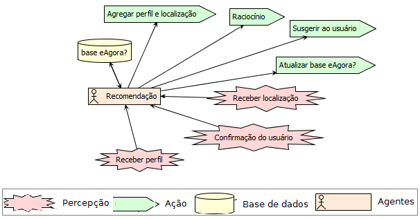 (a) Agente de Controle de acesso. (b) Agente de Localização. (c) Agente de Recomendação. Figura 3.9: Diagrama de visão geral do sistema (a), (b) e (c). O usuário efetua login na aplicação eagora?