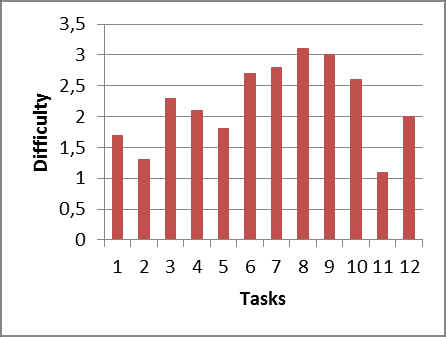 Figure 5. Total Time per User for the complete exercise. Figure 6.