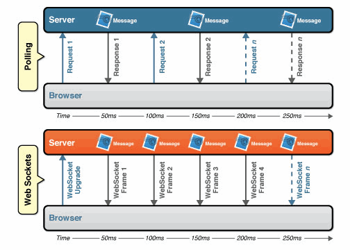 Figura 1. Arquitetura WebRTC [3]. C. WebSockets O WebSocket Protocol é um protocolo que fornece uma comunicação bidirecional, baseado em sockets e usa HTTP como camada de transporte.