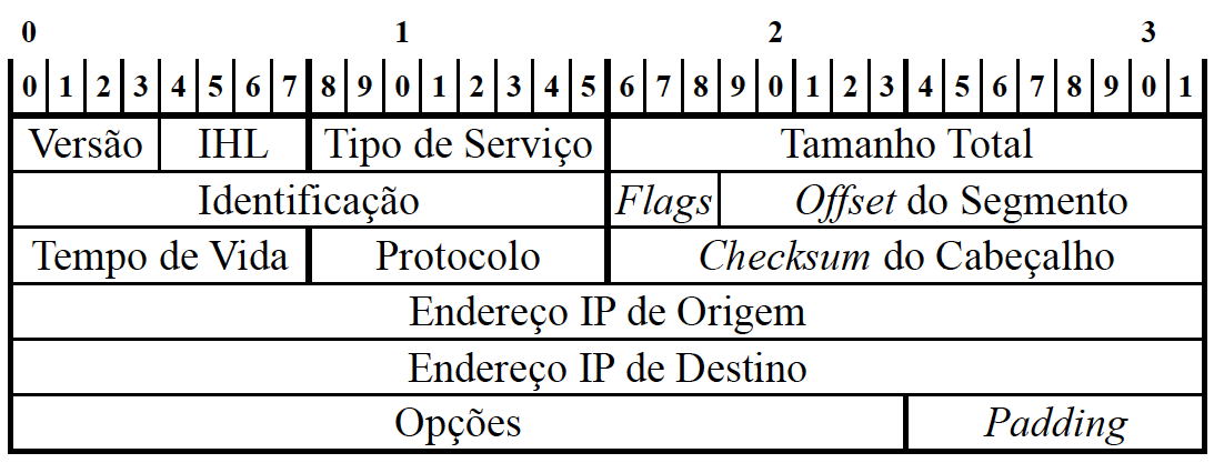 estrutura do cabeçalho do datagrama IP é padronizada pela Internet Engineering Task Force (1981a) e será explicada baseando-se na request for comments (RFC) 791, conforme a estrutura apresentada na