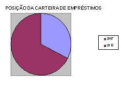 Em 31.12.2012, fechamos o saldo credor da carteira de empréstimos totalizando um montante de R$ 14.629.050,29 (quatorze milhões seiscentos e vinte e nove mil, cinquenta reais e vinte e nove centavos).