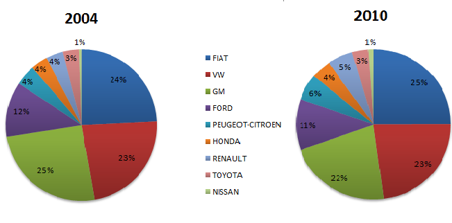 59 como destaque positivo o desempenho da montadora japonesa Nissan, que obteve um expressivo aumento na ordem de 351% no período estudado, saindo de pouco mais de 8 mil veículos comercializados em