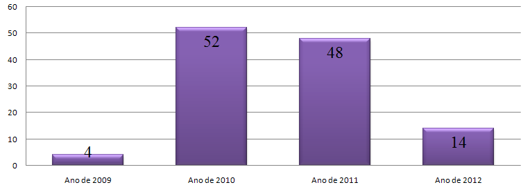 47 dos usuários encaminhados ao PPCAAM-AL correspondentes ao mês de novembro de 2009 a abril de 2012.