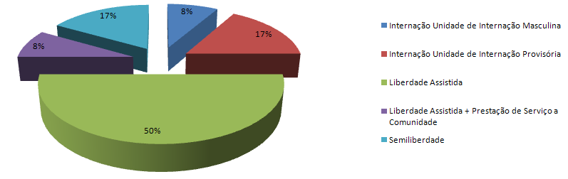 64 O gráfico 24 mostra-nos que, dos usuários acompanhados pelo PPCAAM-AL, 18 (dezoito) cumprem medidas socioeducativas e 72 (setenta e dois) não respondem a medidas socioeducativas.