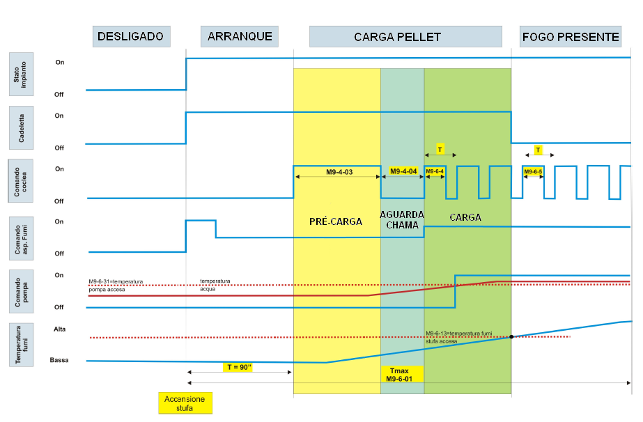 Nos modelos Hidro, se durante o funcionamento normal a temperatura do ar e da água for inferior ao valor definido, a estufa trabalha no nível de potência definido.