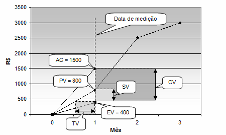 Os elementos principais e as variações de prazo e custo de EVM podem ser avaliados na figura 1, que apresenta um projeto exemplo.