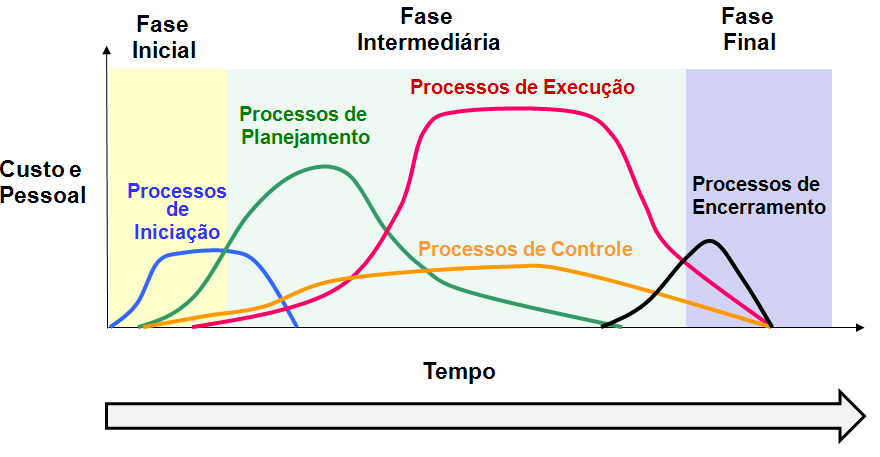 Sob a ótica do PMI o gerenciamento de projeto é a aplicação de conhecimento, habilidades, ferramentas e técnicas às atividades do projeto a fim de atender aos seus requisitos.