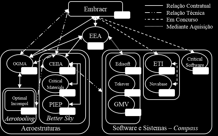 Após esta fase inicial, e chegados a 2012, tem lugar a Joint Definition Phase (JDP), momento em que o CEIIA, da parte do consórcio Better Sky, e as OGMA, se reuniram com a Embraer para definir e