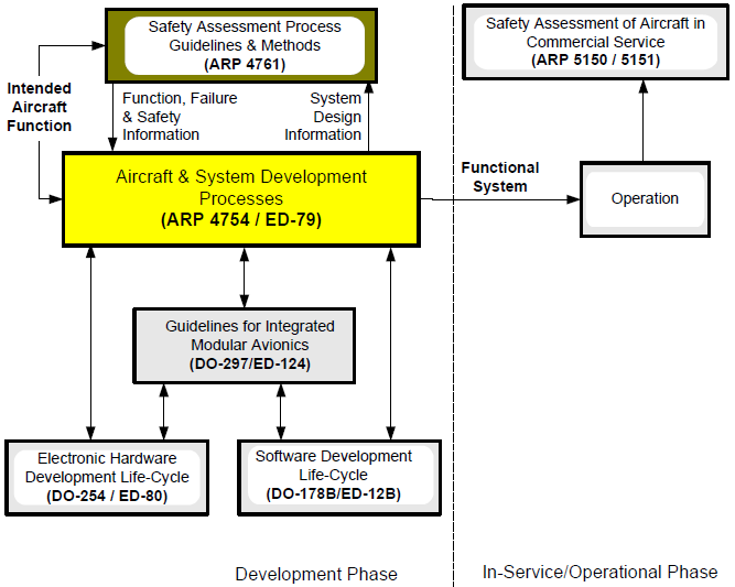 Anexo F Figura F Documentos Guia para Desenvolvimento e Emprego Operacional de Aeronaves (Society of Automotive Engineers [SAE], 2010) Anexo G SAE FAA Tabela G Documentação de Referência para o