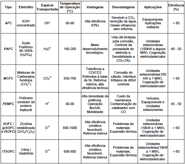 Os diferentes tipos de CaCs são classificados de acordo com seus eletrólitos ou sua temperatura de operação.