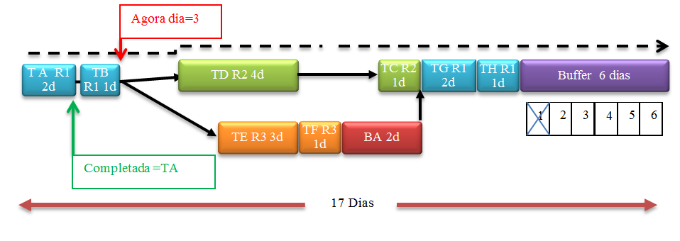 Consumo do Buffer [%] Capitulo 4 Caso Em Estudo Exemplificativo O terceiro dia de actividades do projecto é ilustrado na Figura 4.11 e Figura 4.