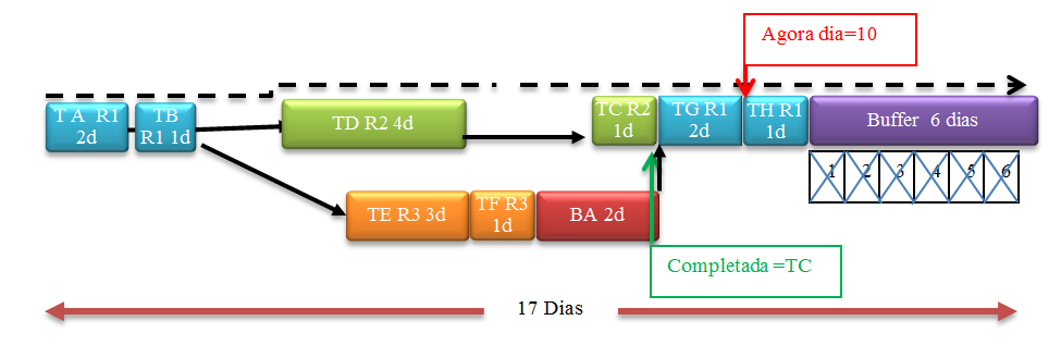 Consumo do Buffer [%] Capitulo 4 Caso Em Estudo Exemplificativo ( ) Figura 4.