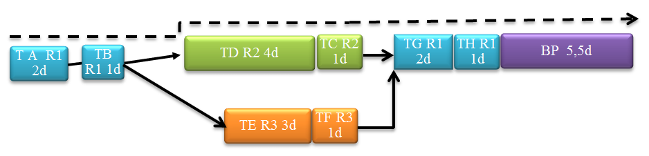 Capitulo 4 Caso Em Estudo Exemplificativo 4.3.3 Identificar a cadeia critica Identificar a cadeia mais longa de dependências dos recursos e tarefas (Cadeia Crítica).