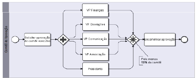 Desvios de fluxo (gateways) Gateway paralelo Gateway complexo Criado