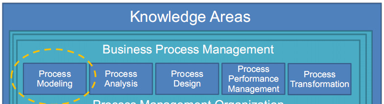 Modelagem de processos No ciclo de vida BPM, a etapa de modelagem de processos