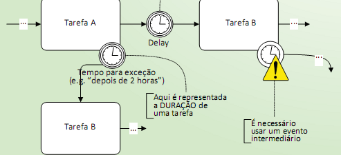 Erros comuns: eventos de timer Eventos de início são usados em vez