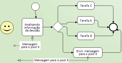 fluxos de sequência.