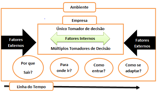 27 Figura 1 - Modelo para o processo de internacionalização: Quatro etapas. Fonte: Adaptado de Madeira (2009, 127).