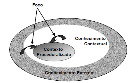 v) Contextos identificados em uma determinada situação podem ser combinados formando um contexto comum entre eles; vi) Contexto é essencialmente dinâmico.