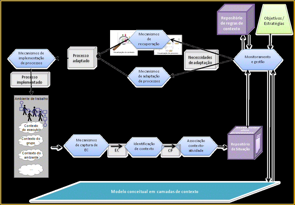 c) b) a) Figura 16 Implementação e apresentação de adaptações Para apoiar computacionalmente este ciclo de gestão de contexto, será apresentado na próxima seção o modelo de arquitetura para adaptação