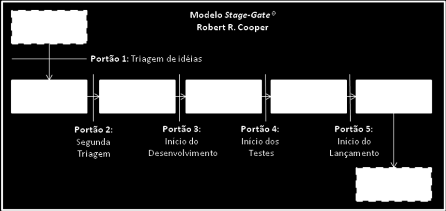 44 Figura 6 - Processo Stage-Gate para Desenvolvimento de Produtos Fonte: Adaptado da metodologia Stage-Gate de Robert Cooper (2006) pelo pesquisador (2011) conceitos: Para entendimento da
